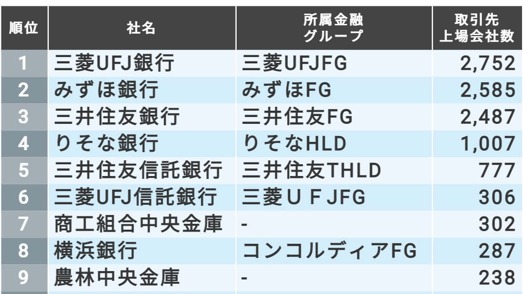 「取引先に上場会社が多い銀行」最新ランキングTOP30|会社四季報オンライン 「取引先に上場会社が多い銀行」最新ランキングTOP30|会社四季報オンライン