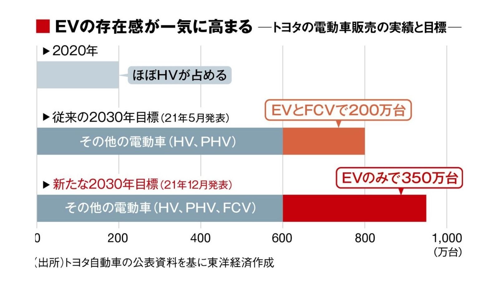トヨタが一気に｢EVシフト｣で計画大刷新の衝撃 2030年に350万台の販売を計画､EVに巨額の投資 | 電動化 | 東洋経済オンライン