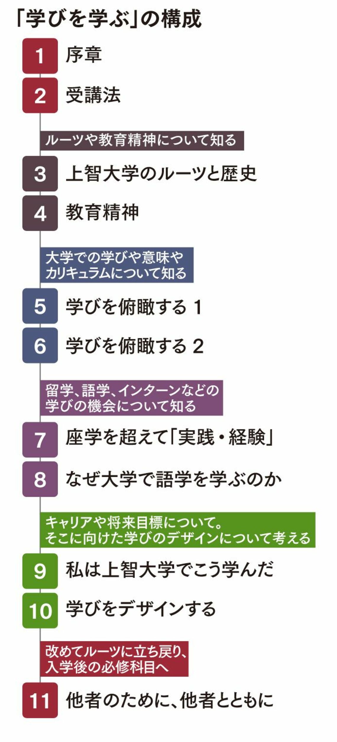 学びを学ぶの図表