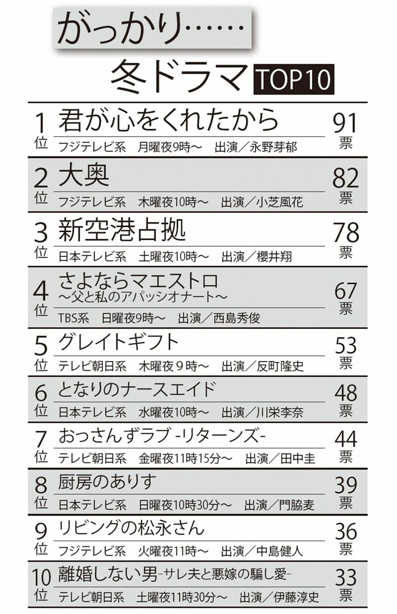 がっかり……冬ドラマTOP10（週刊女性PRIME編集部）