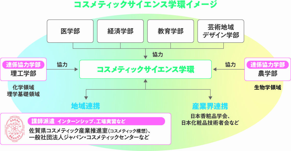 コスメ学環の解説図
