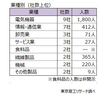 2024年上半期（1-6月）　上場企業「早期・希望退職募集」状況