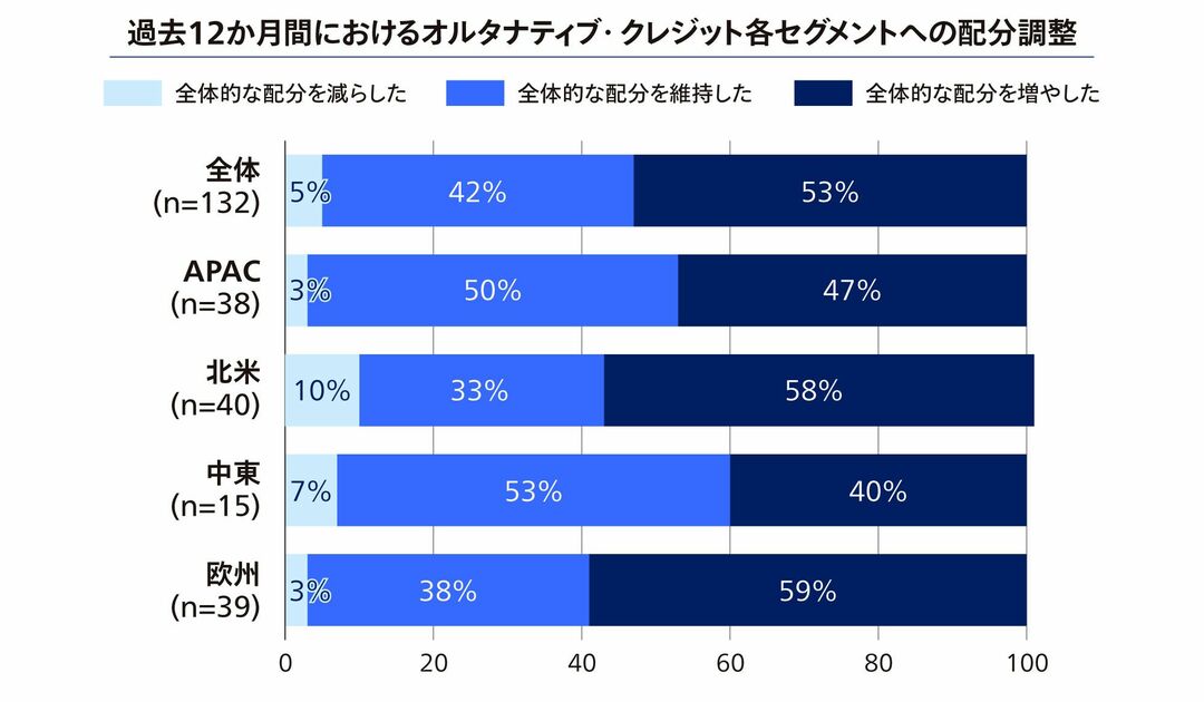 図 過去12か月間におけるオルタナティブ・クレジット各セグメントへの配分調整