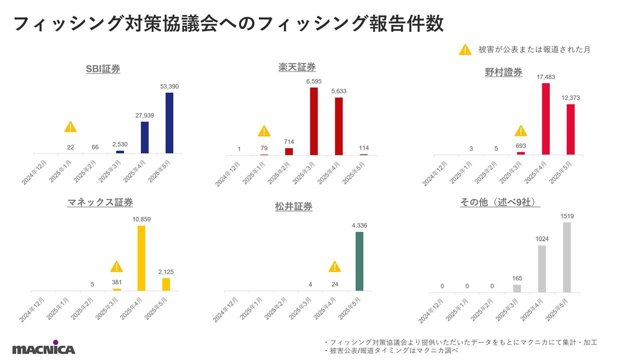 証券会社ごとのフィッシングサイトの数量の変化