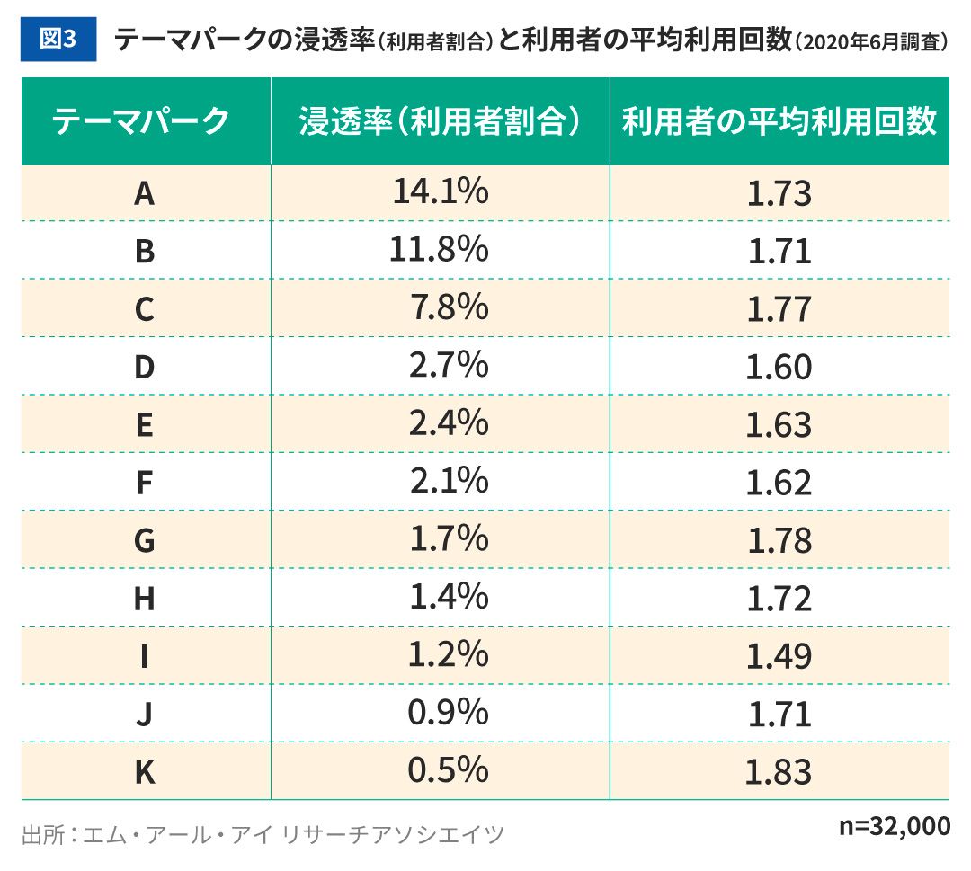 図3：テーマパークの浸透率（利用者割合）と利用者の平均利用回数（2020年6月調査）