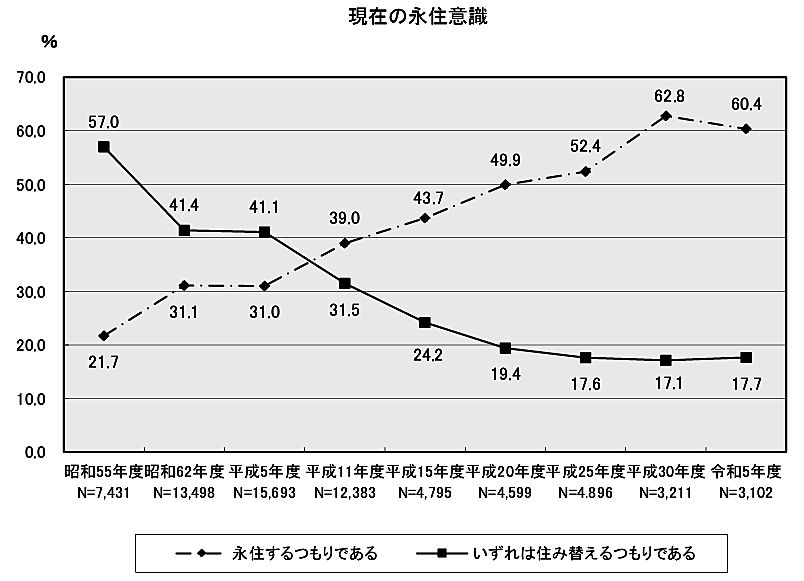 令和5年度マンション総合調査