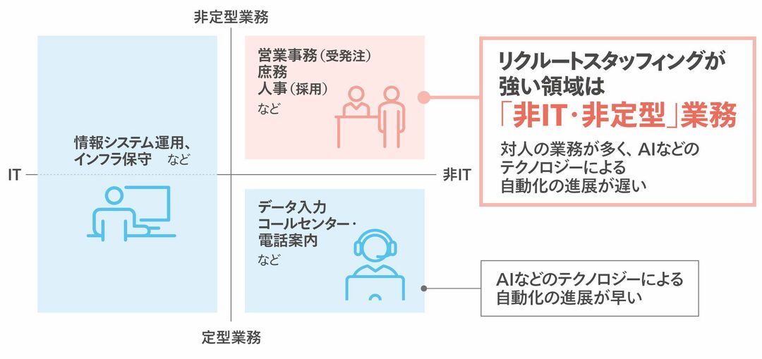 リクルートスタッフィングの強い「非IT・否定形型」業務を表す領域図