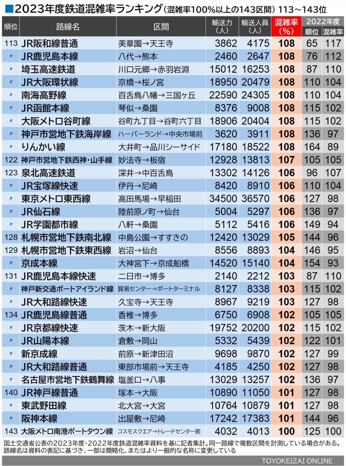 2023年度・鉄道混雑率ランキング（混雑率100％以上の143区間）113～143位（記者集計・作成）