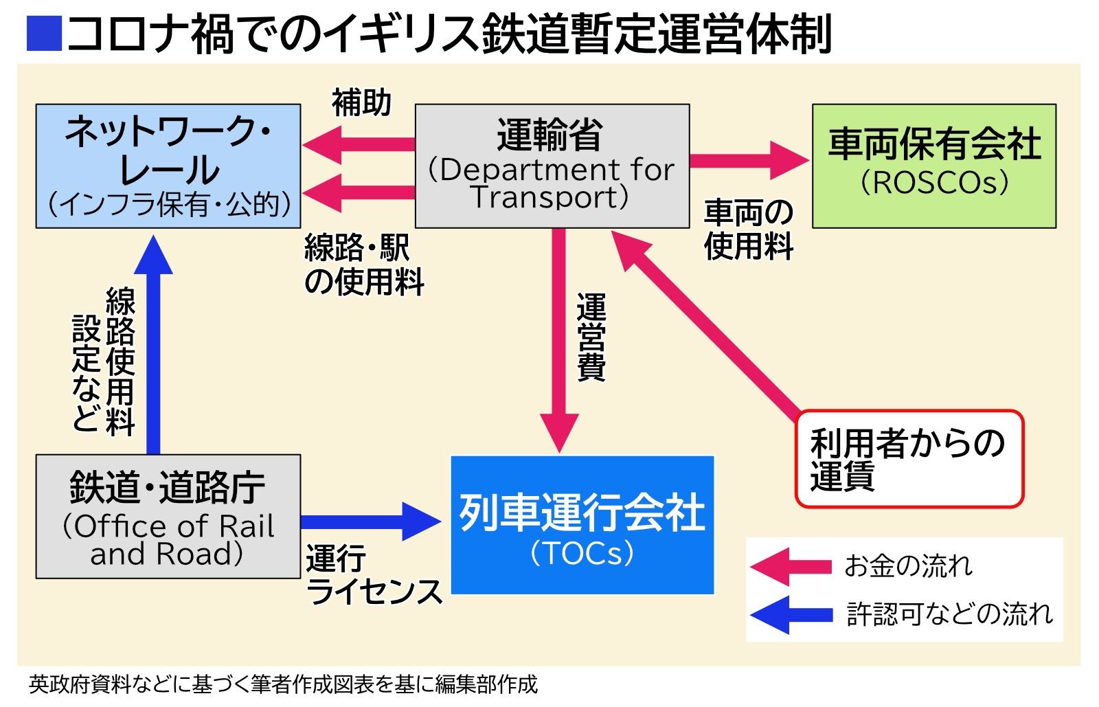 イギリス政府がコロナ禍での乗客激減を受けて暫定的に変更した後の鉄道運営形態（編集部作成）