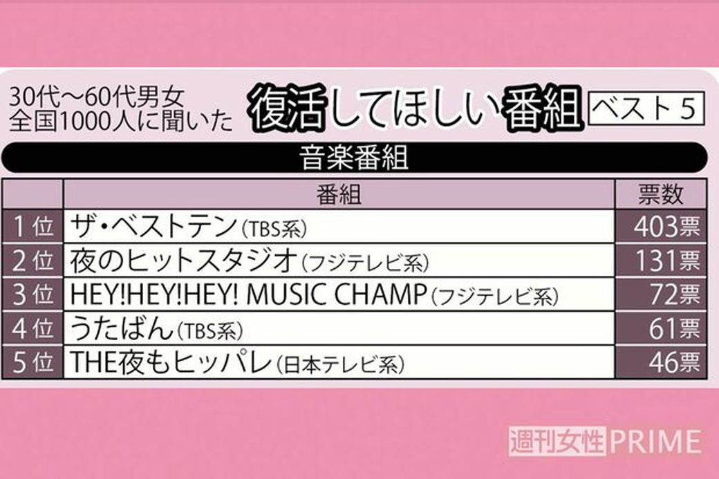 復活してほしい番組ベスト5【音楽番組】（写真：週刊女性PRIME編集部）