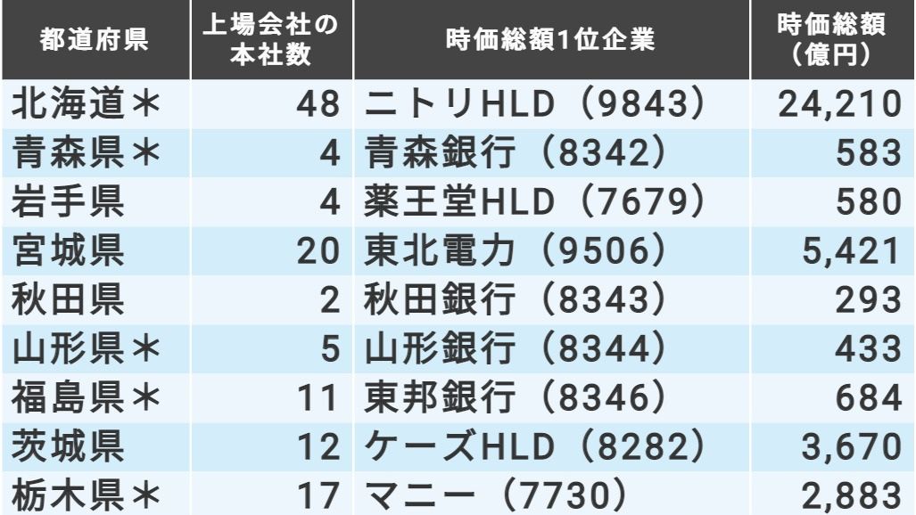 47都道府県別 時価総額ナンバーワン企業 最新リスト 会社四季報オンライン