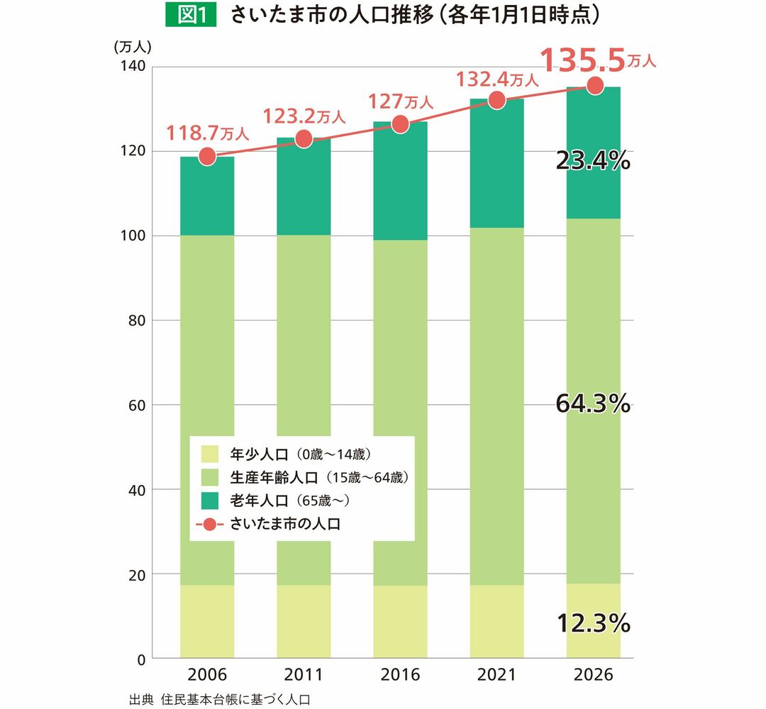 さいたま市の人口推移