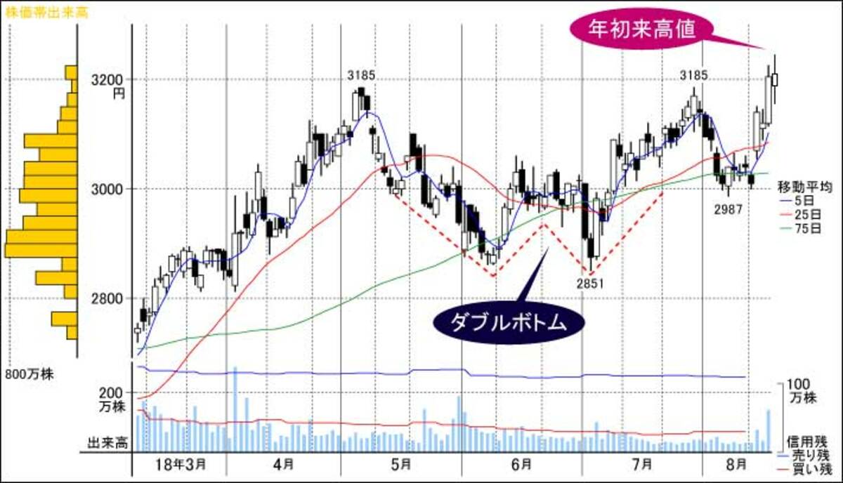 カーシェア｣好調､逆行高で年初来高値へ｜会社四季報オンライン