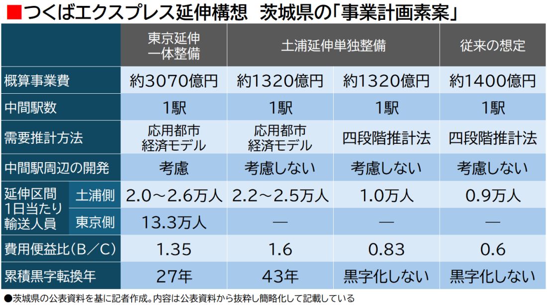 茨城県のTX延伸「事業計画素案」の表（記者作図）