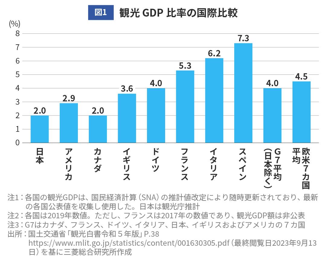 図1 観光 GDP 比率の国際比較