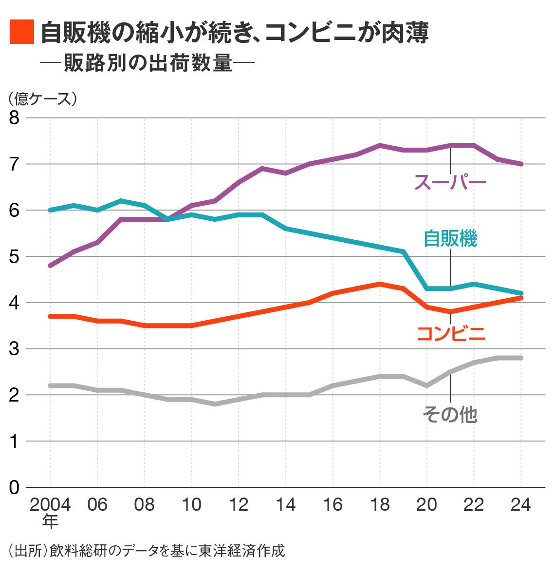 販売量では自販機の縮小が続く