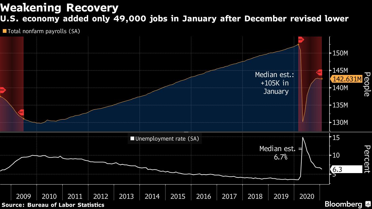 米雇用統計､1月非農業部門雇用者数は予想下回る4.9万人増｜会社四季報オンライン
