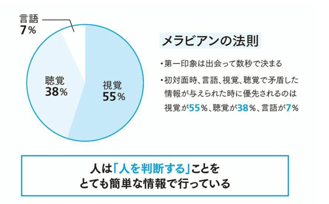 メラビアンの法則