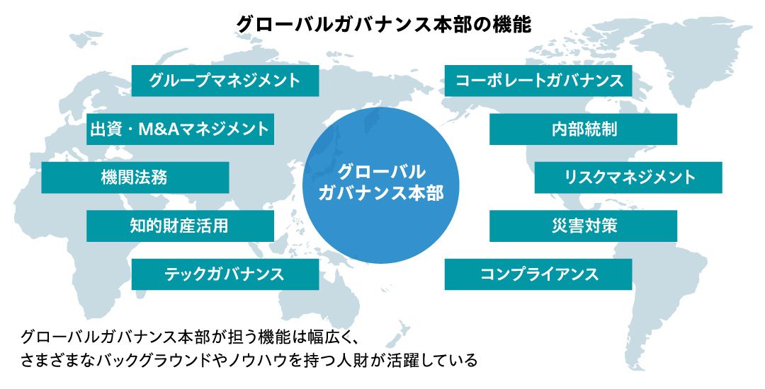 グローバルガバナンス本部の機能