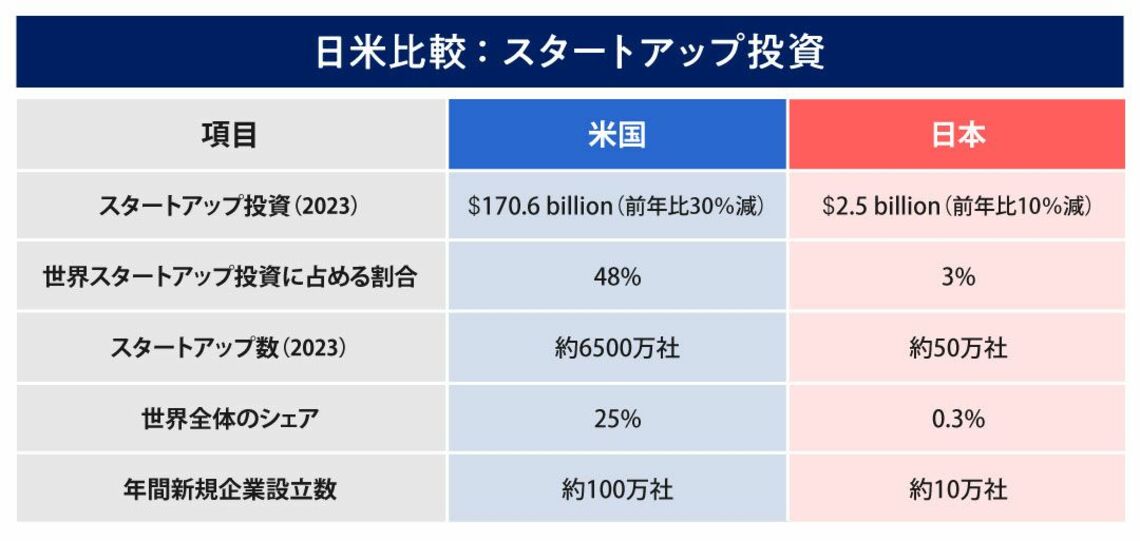 日米比較：スタートアップ投資