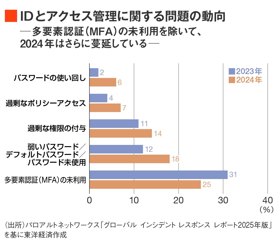 IDとアクセス管理に関する問題の動向