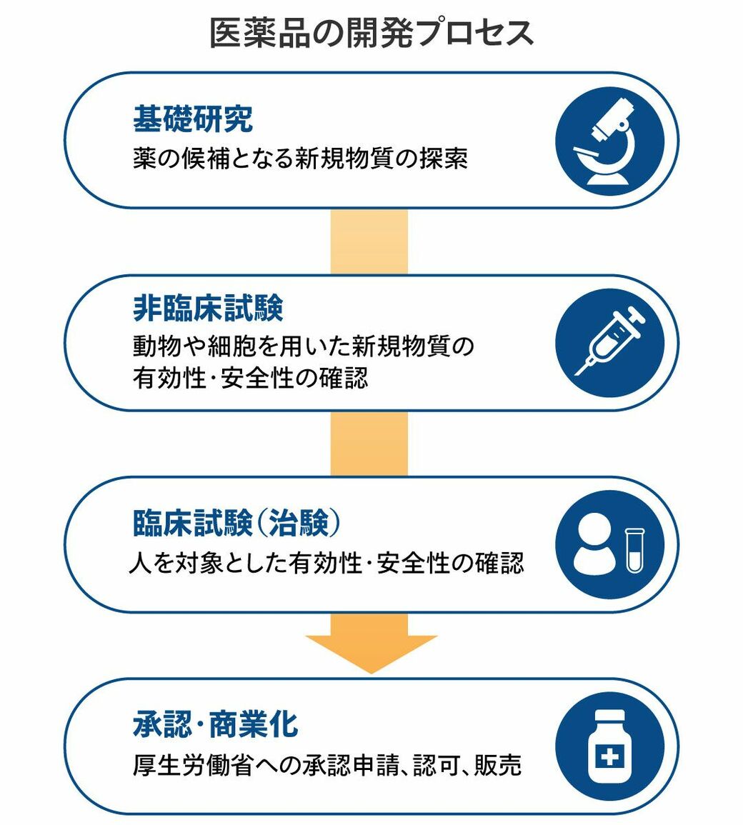 医薬品の開発プロセス