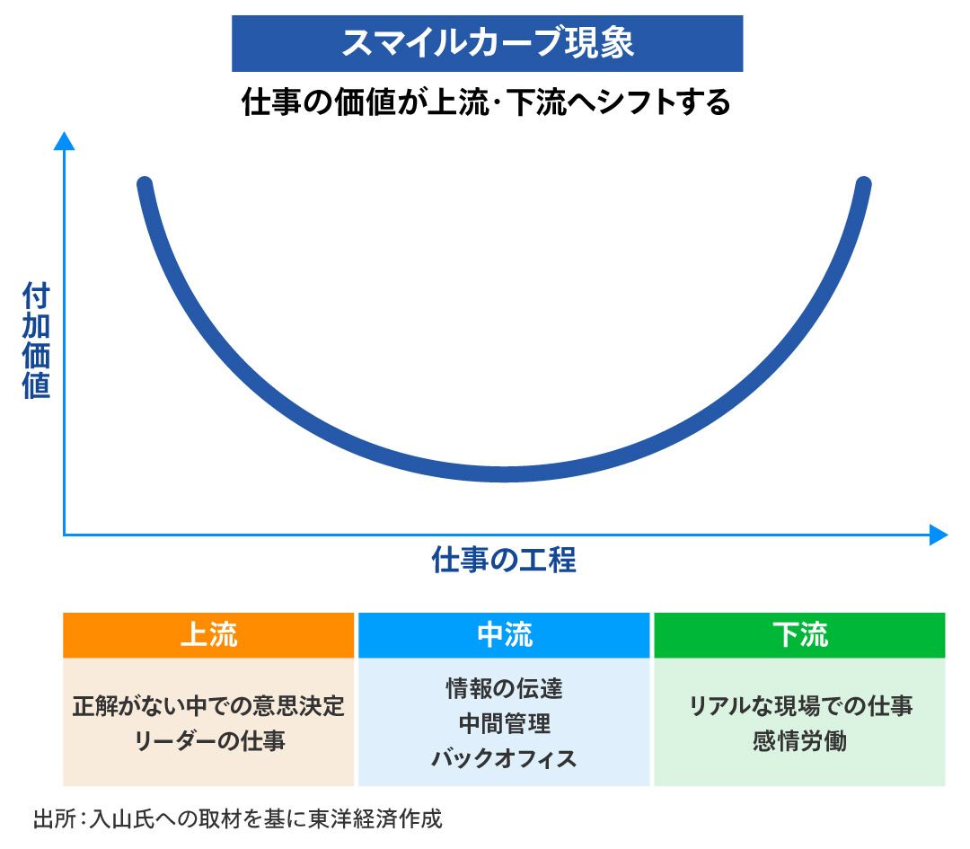 スマイルカーブ現象