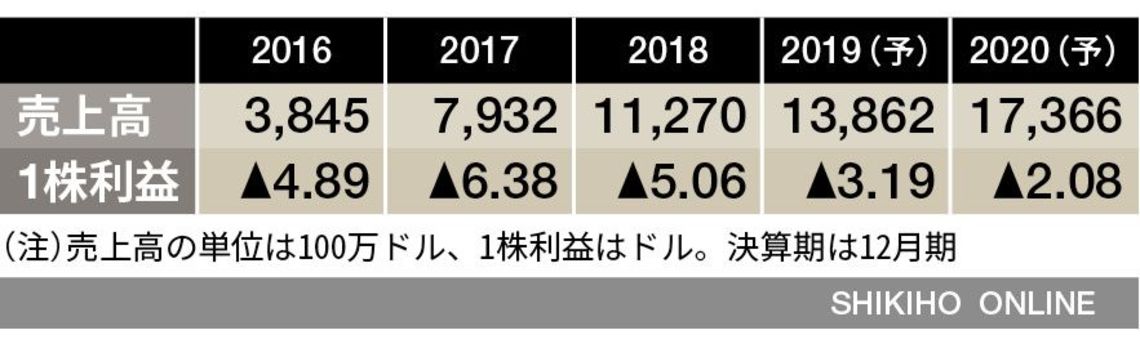 米国では注目の大型IPO銘柄が続々登場  会社四季報オンライン