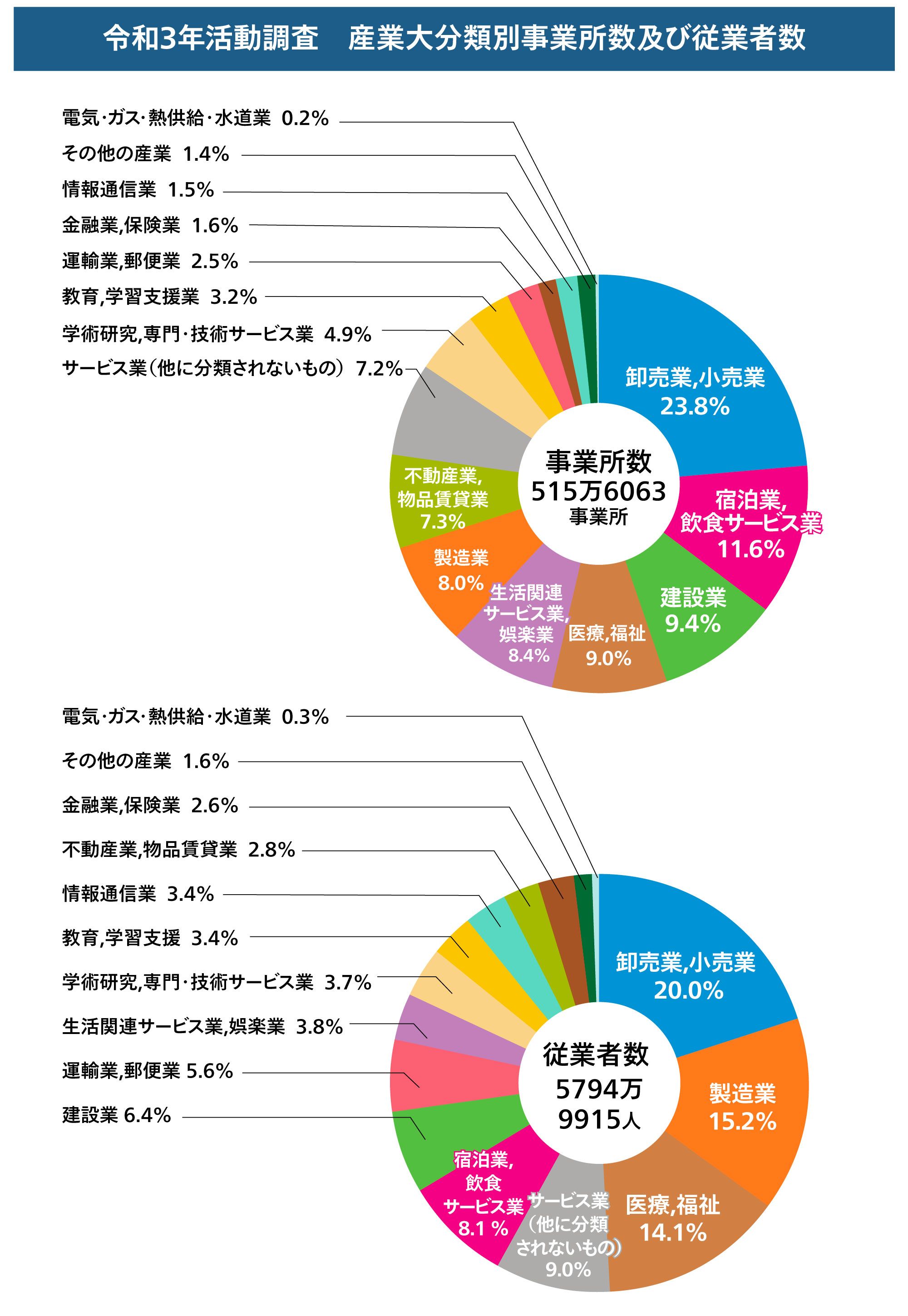 経済センサスの抜粋グラフ