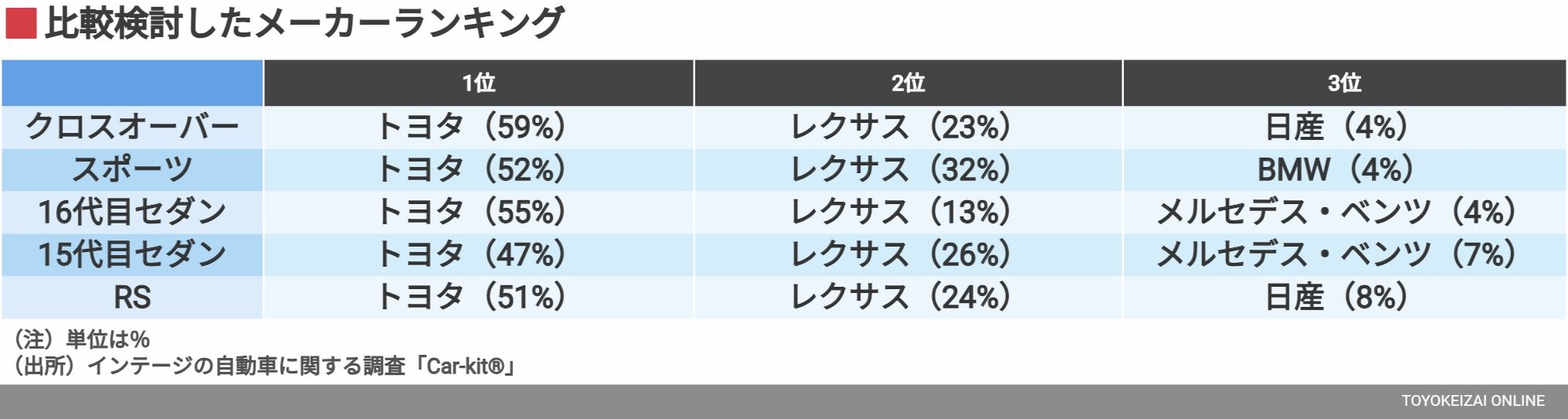 比較検討したメーカーランキング（データ：インテージ）