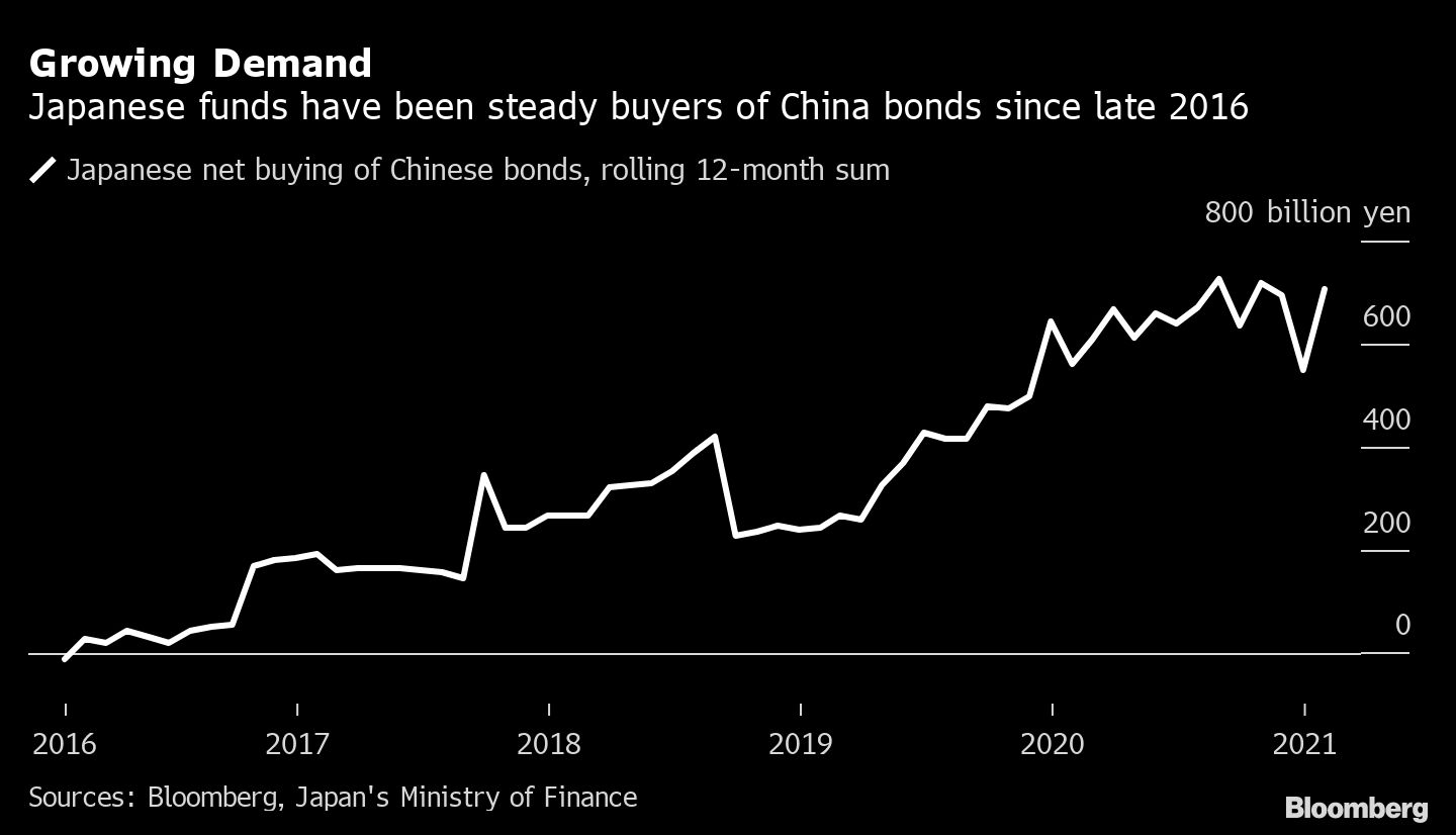 GPIFを悩ます中国国債の指数組み入れ､高リターン魅力だが｜会社四季報オンライン