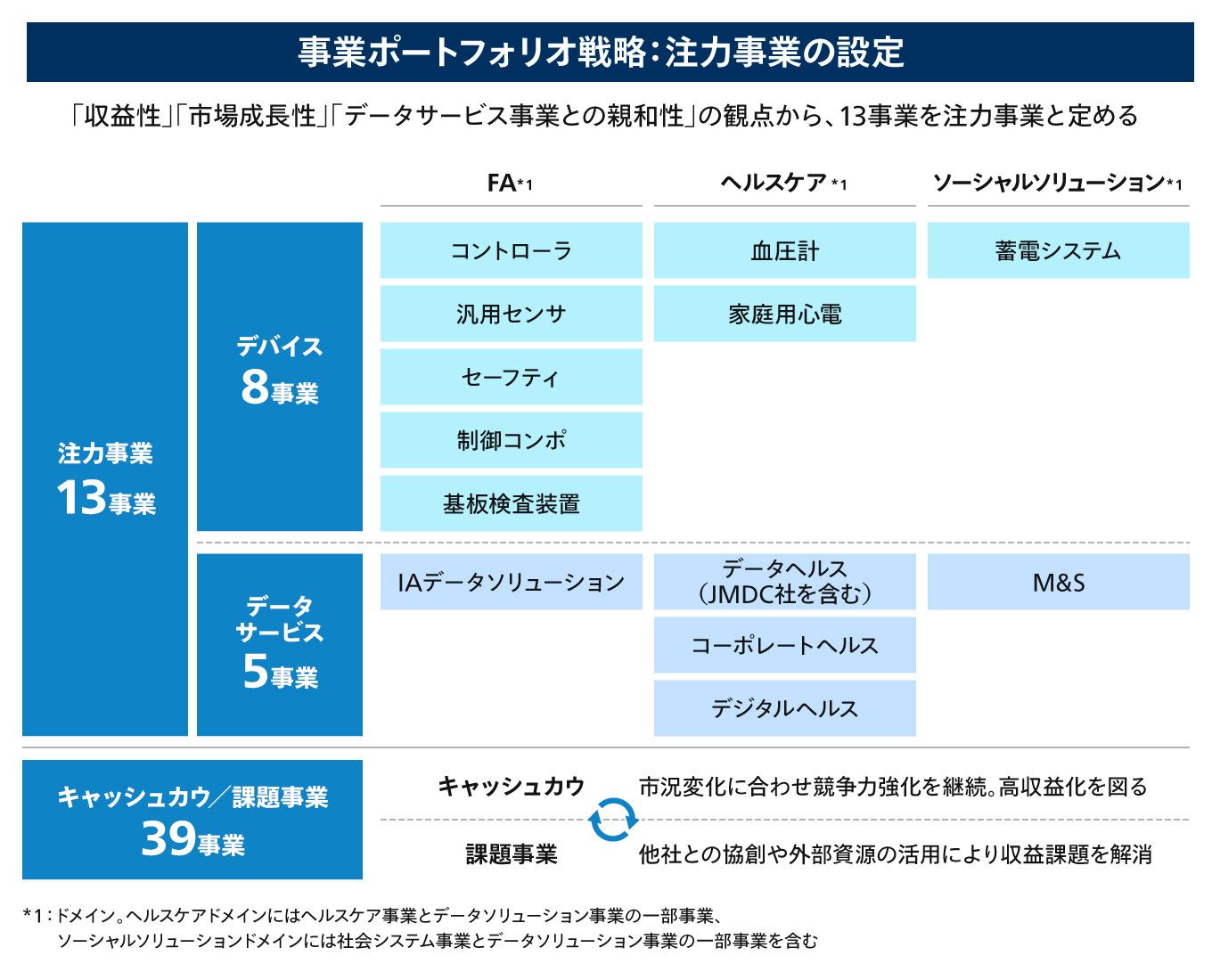 事業ポートフォリオ戦略：注力事業の設定 