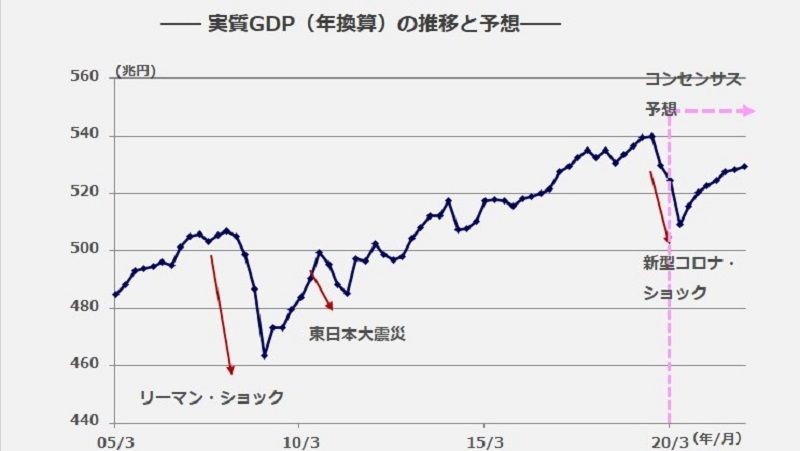 新型コロナで失業者の41万人増加が予想される ｢オークンの法則｣で成長率から失業率を推計 | 若者のための経済学 | 東洋経済オンライン