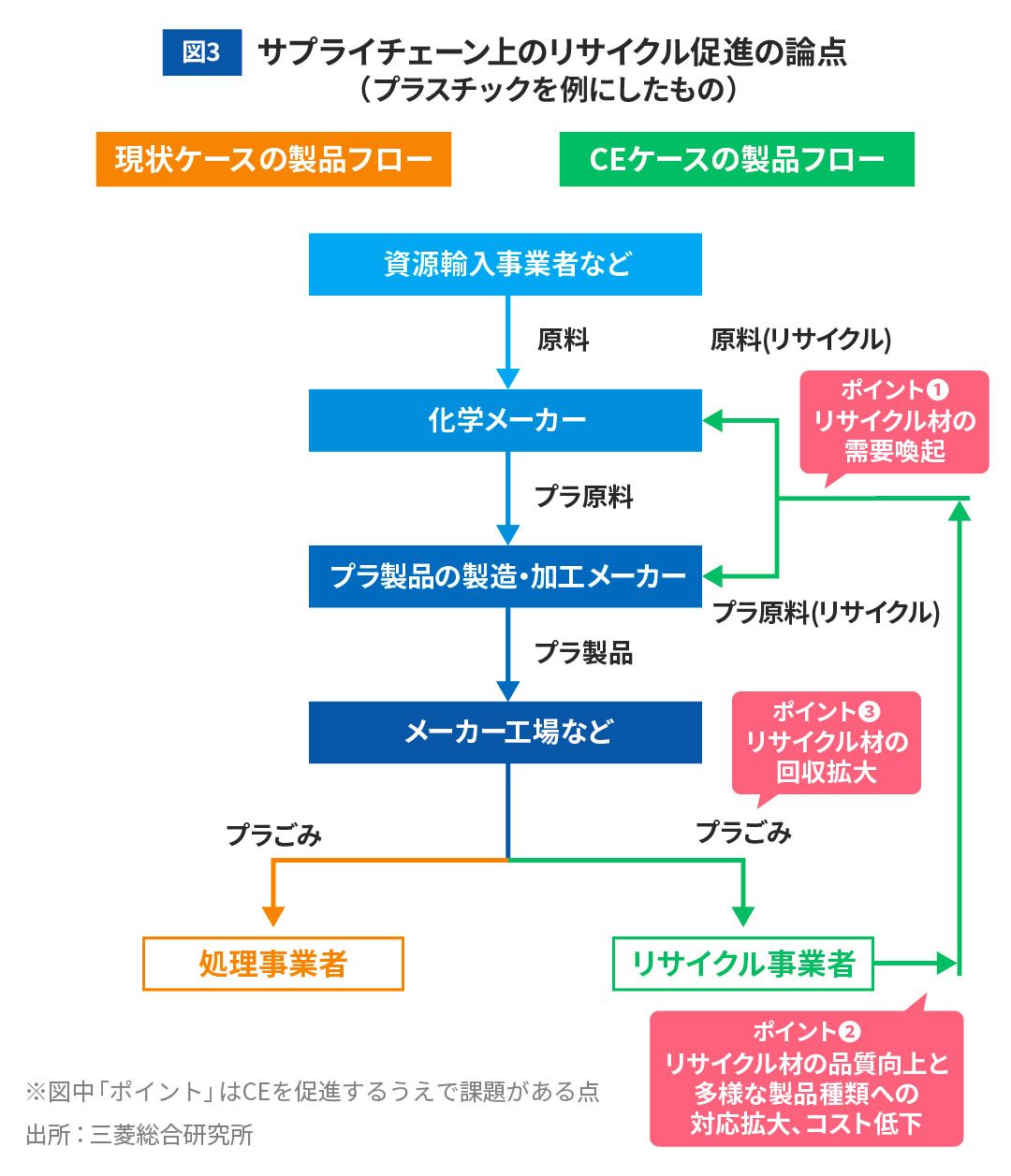 図3 サプライチェーン上のリサイクル促進の論点(プラスチックを例にしたもの)