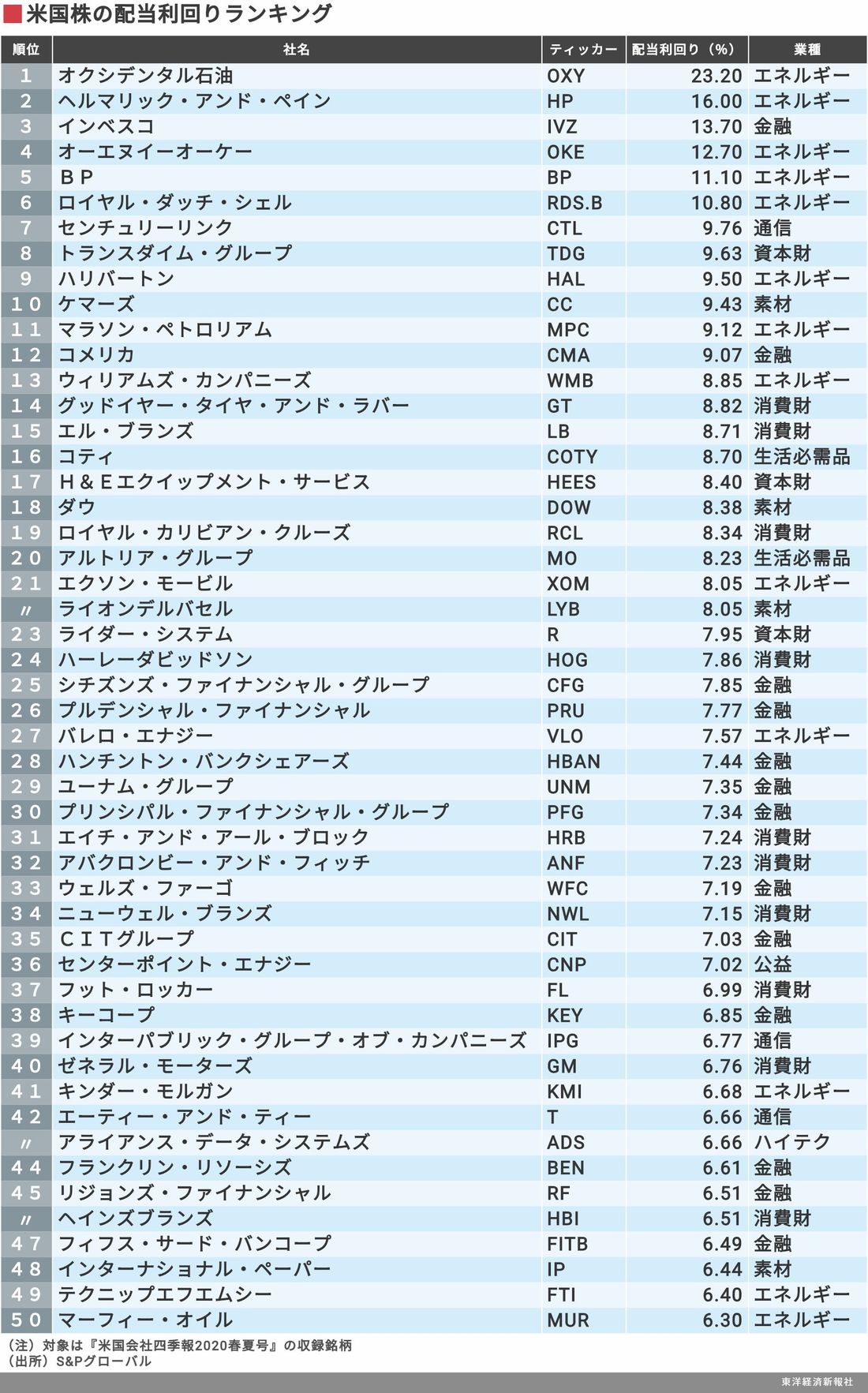 配当 ランキング 株式 予想配当利回りランキング: 日本経済新聞