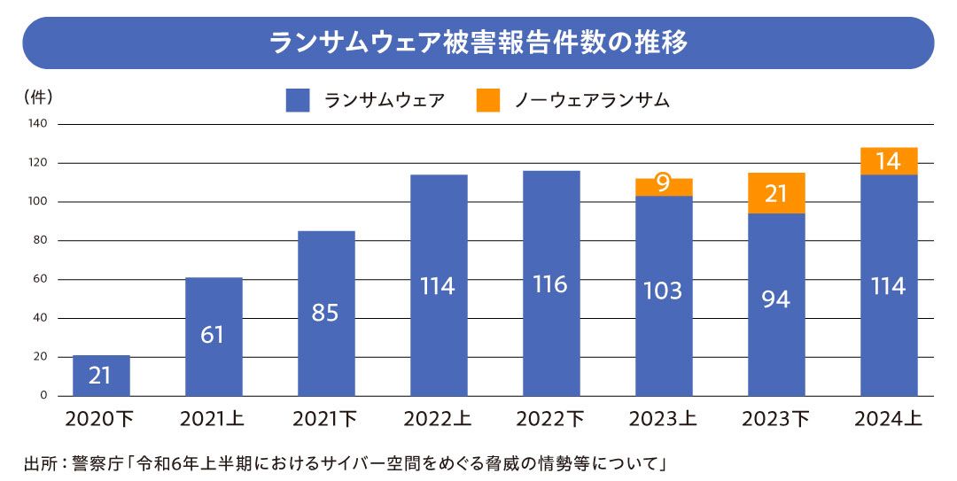 ランサムウェア被害報告件数の推移