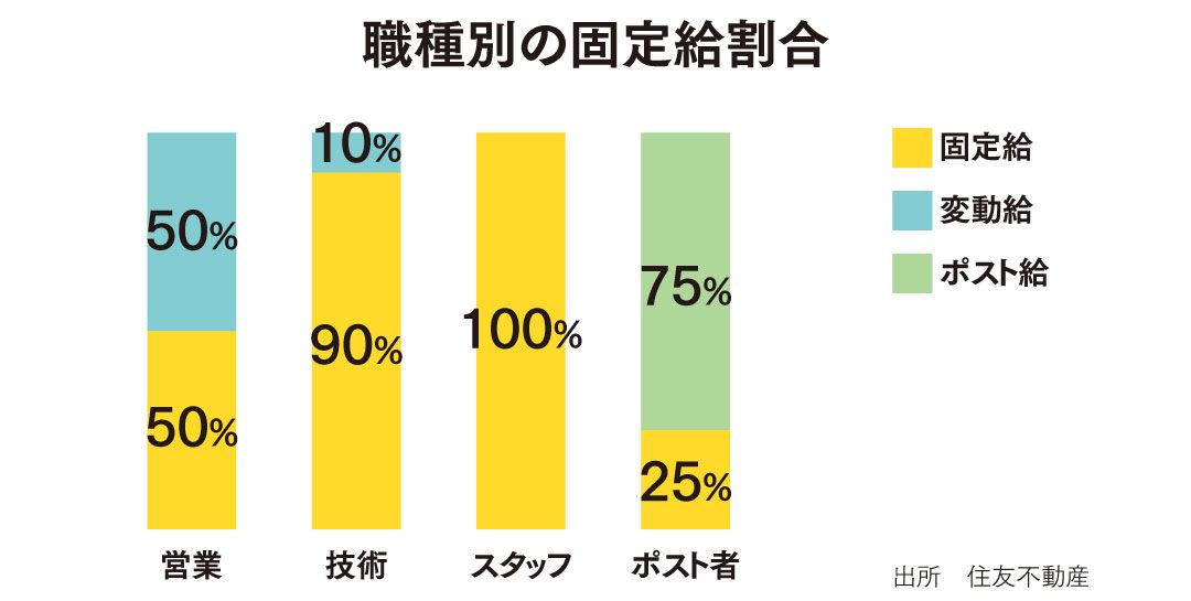 職種別の固定給割合