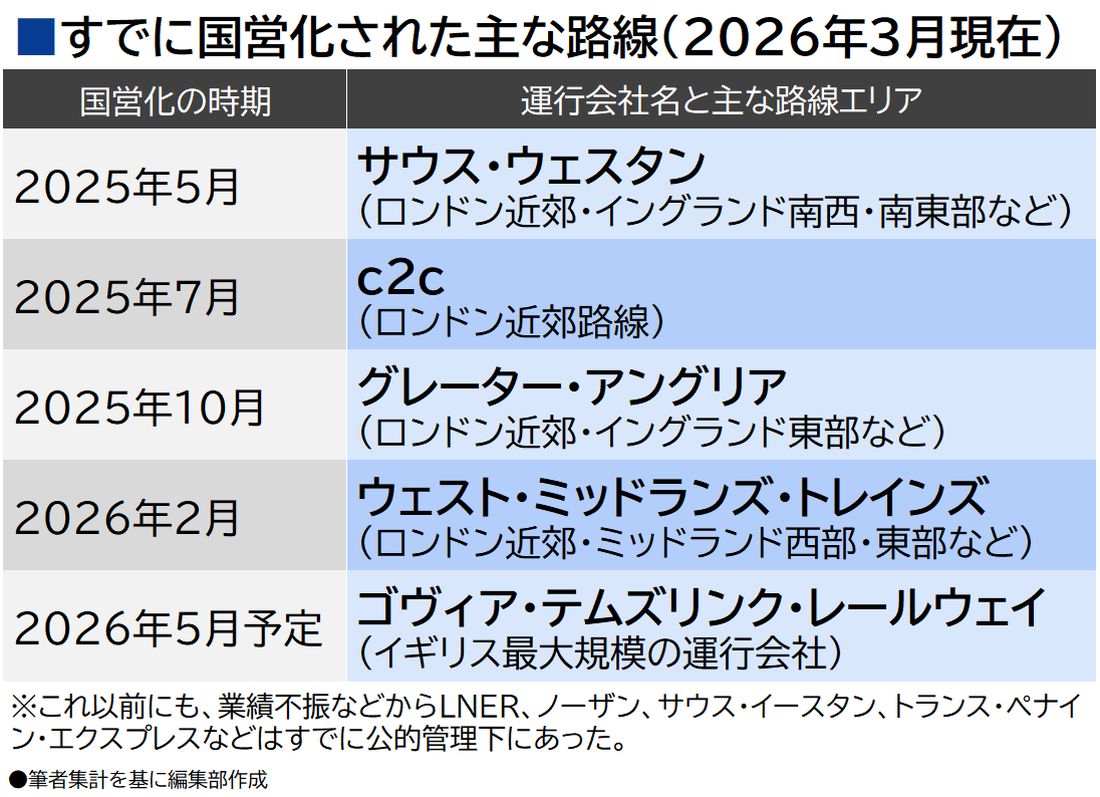 すでに国営化されたイギリスの主な路線網（編集部作成）