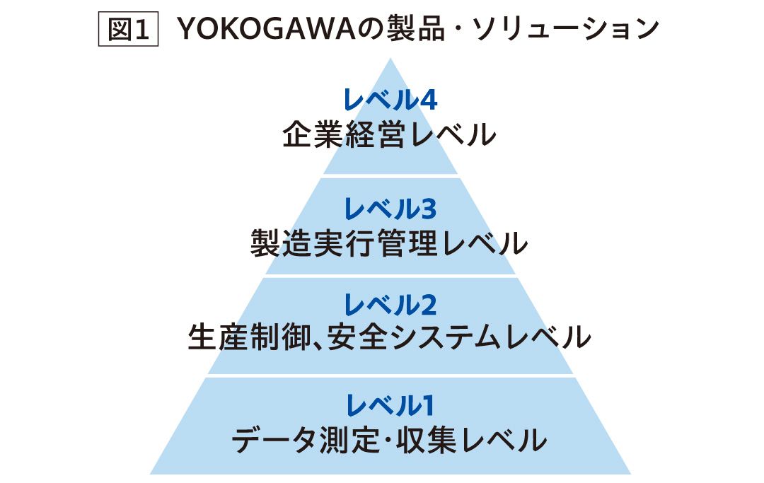 YOKOGAWAの製品・ソリューション