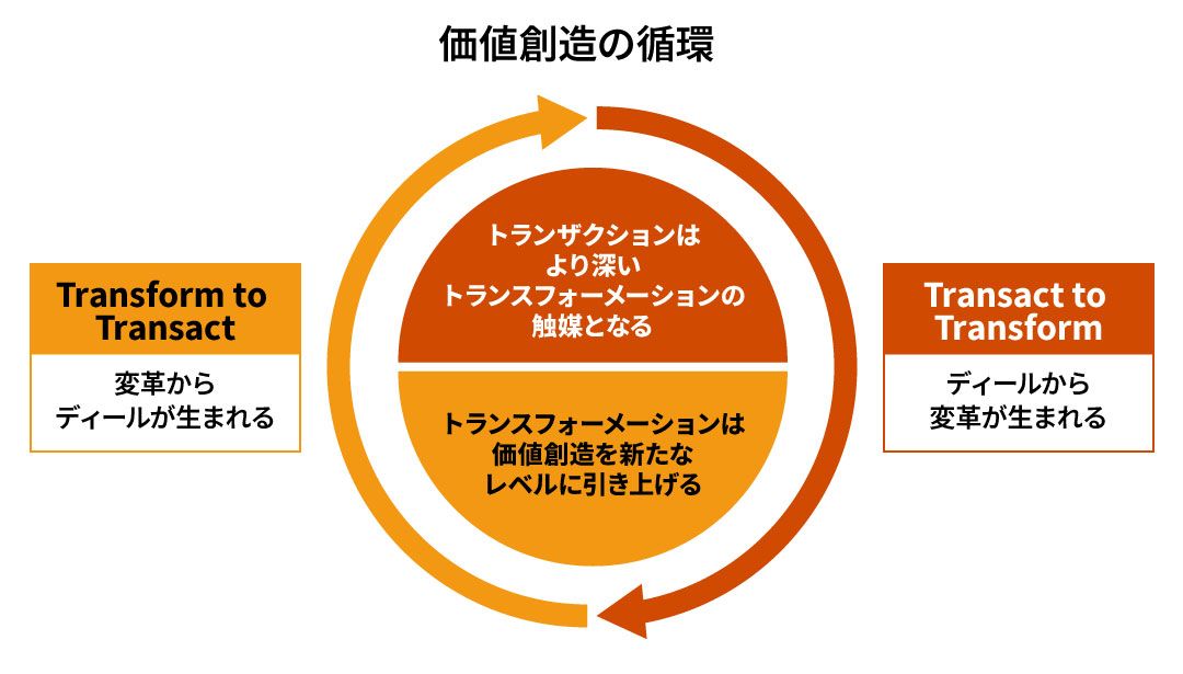 価値創造の循環