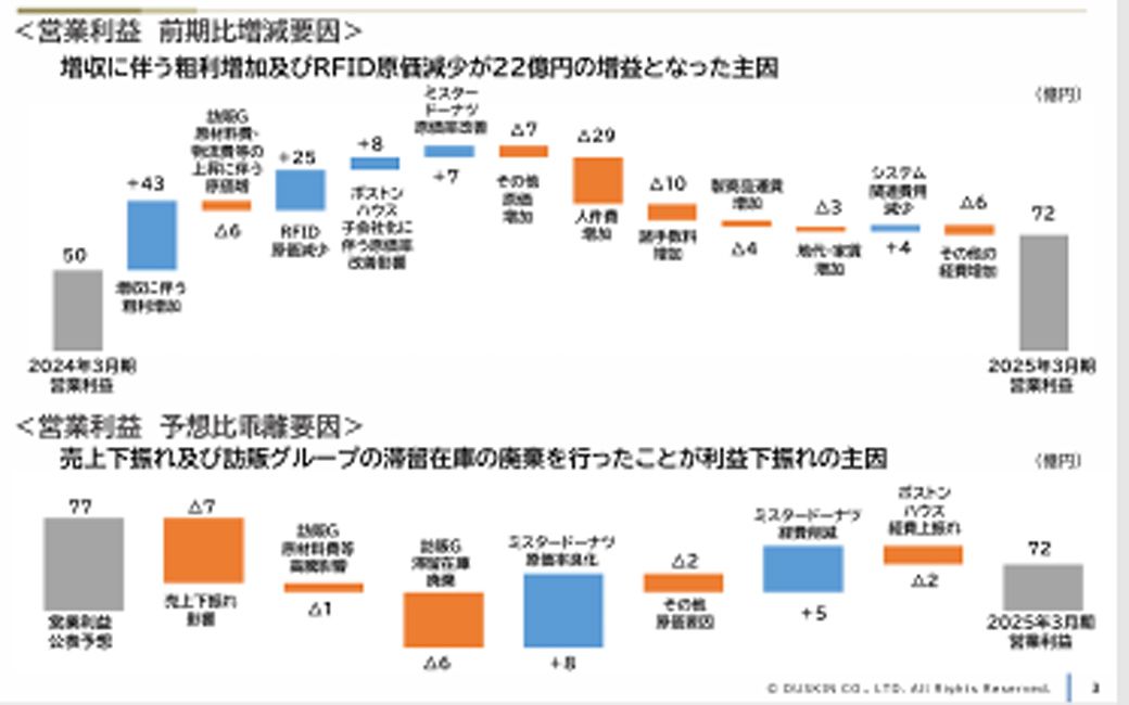 「ミスタードーナツ」などフード部門の増収。減収要因。普通に売り上げで増益を勝ち取っている（ダスキン決算資料より）