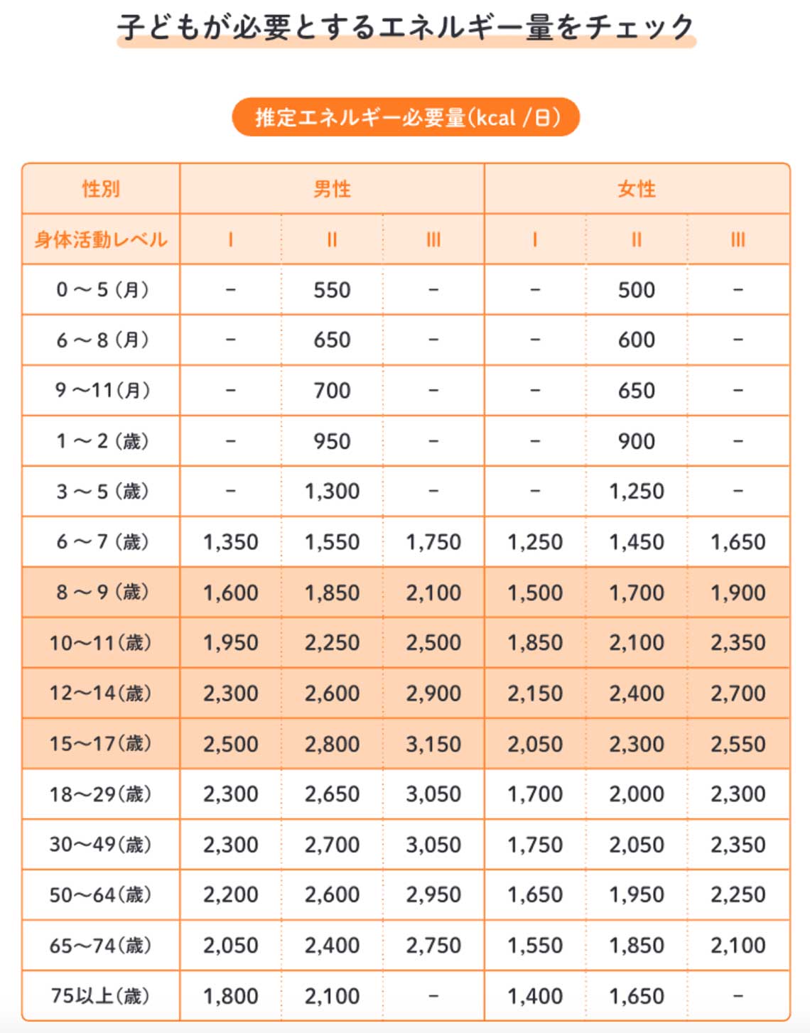 注：身体活動レべルは、6歳以降は、身体活動レベルの 個人差を考慮するために、成人と同じ3区分とした。低い（生活の大部分が座位で静的な活動が中心の場合）、ふつう（座位中心の仕事だが、職場内での移動や立位での作業・接客等、通勤・買い物での歩行、家事、軽いスポーツ、のいずれかを含む場合）、高い（移動や立位の多い仕事への従事者、あるいは、スポーツ等余暇における活発な運動習慣を持っている場合）の3つのレベルとして、それぞれI、II、IIIで示した 出所：『身長先生式 子どもの身長が伸びる食事のルール30: 体・心・脳が育つ!「成長食」』（Gakken）