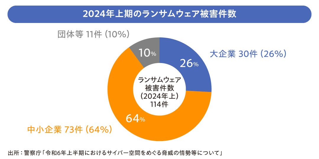 2024上半期のランサムウェア被害報告件数