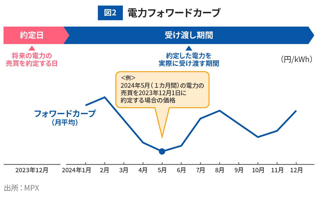 図2 電力フォワードカーブ