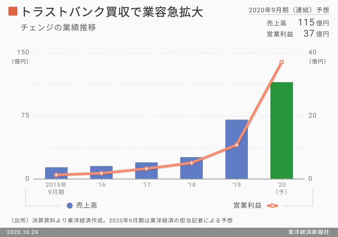 チェンジ 福留社長 期待を上回る成長目指す 会社四季報オンライン