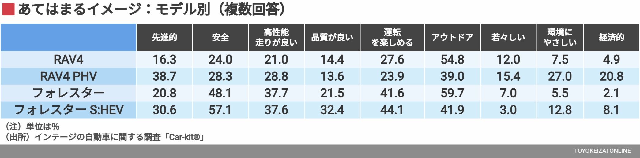 あてはまるイメージ：モデル別（複数回答）（データ：インテージ）