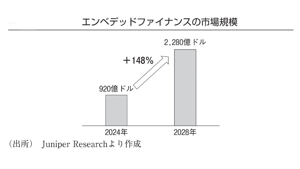 3年後の市場規模は2024年の約2.5倍に拡大すると予想されている