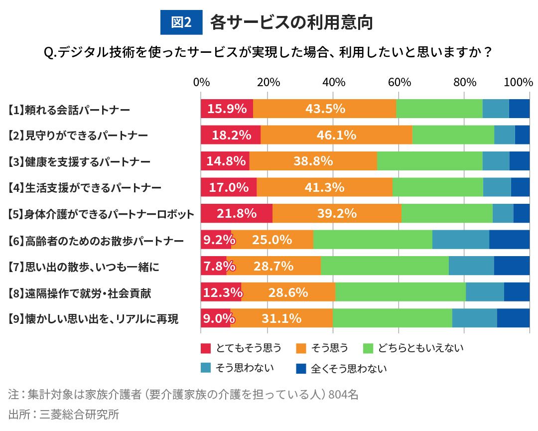 図2 各サービスの利用意向