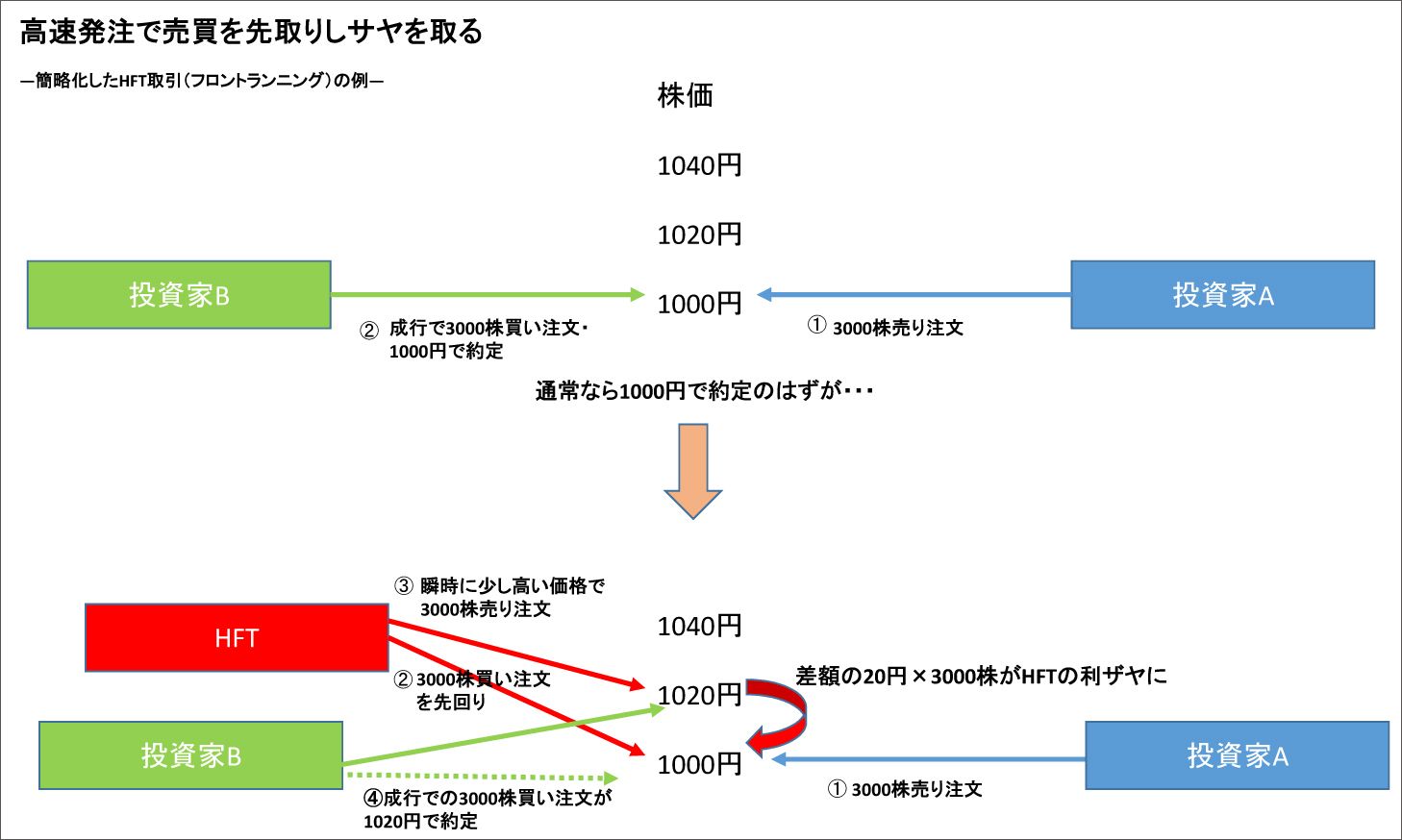 HFT(High Frequency Trades=高頻度取引)とは(2)