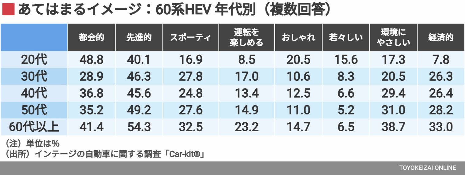 あてはまるイメージ：60系ハイブリッド 年代別（複数回答）（データ：インテージ）